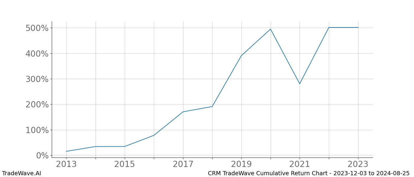 Cumulative chart CRM for date range: 2023-12-03 to 2024-08-25 - this chart shows the cumulative return of the TradeWave opportunity date range for CRM when bought on 2023-12-03 and sold on 2024-08-25 - this percent chart shows the capital growth for the date range over the past 10 years 