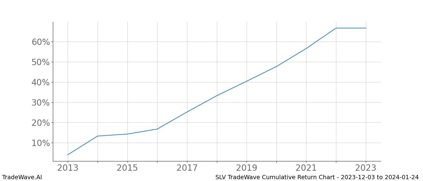 Cumulative chart SLV for date range: 2023-12-03 to 2024-01-24 - this chart shows the cumulative return of the TradeWave opportunity date range for SLV when bought on 2023-12-03 and sold on 2024-01-24 - this percent chart shows the capital growth for the date range over the past 10 years 