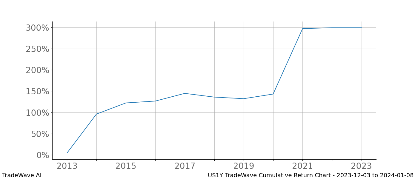 Cumulative chart US1Y for date range: 2023-12-03 to 2024-01-08 - this chart shows the cumulative return of the TradeWave opportunity date range for US1Y when bought on 2023-12-03 and sold on 2024-01-08 - this percent chart shows the capital growth for the date range over the past 10 years 