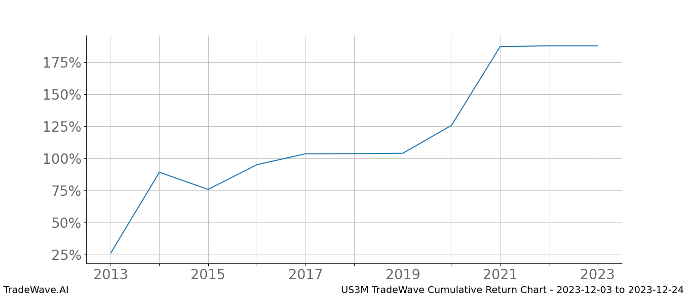 Cumulative chart US3M for date range: 2023-12-03 to 2023-12-24 - this chart shows the cumulative return of the TradeWave opportunity date range for US3M when bought on 2023-12-03 and sold on 2023-12-24 - this percent chart shows the capital growth for the date range over the past 10 years 