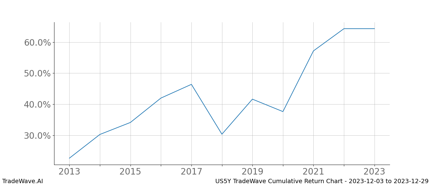 Cumulative chart US5Y for date range: 2023-12-03 to 2023-12-29 - this chart shows the cumulative return of the TradeWave opportunity date range for US5Y when bought on 2023-12-03 and sold on 2023-12-29 - this percent chart shows the capital growth for the date range over the past 10 years 