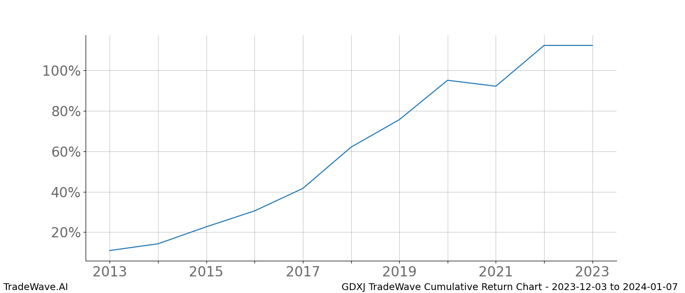 Cumulative chart GDXJ for date range: 2023-12-03 to 2024-01-07 - this chart shows the cumulative return of the TradeWave opportunity date range for GDXJ when bought on 2023-12-03 and sold on 2024-01-07 - this percent chart shows the capital growth for the date range over the past 10 years 