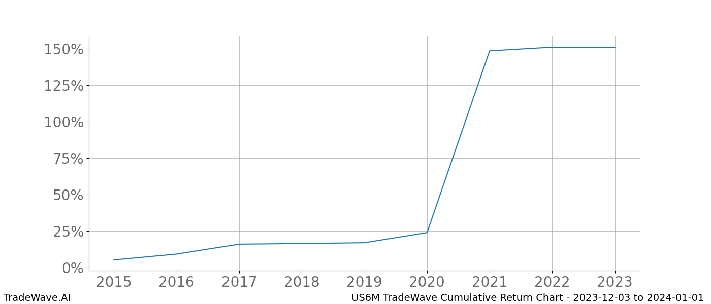 Cumulative chart US6M for date range: 2023-12-03 to 2024-01-01 - this chart shows the cumulative return of the TradeWave opportunity date range for US6M when bought on 2023-12-03 and sold on 2024-01-01 - this percent chart shows the capital growth for the date range over the past 8 years 