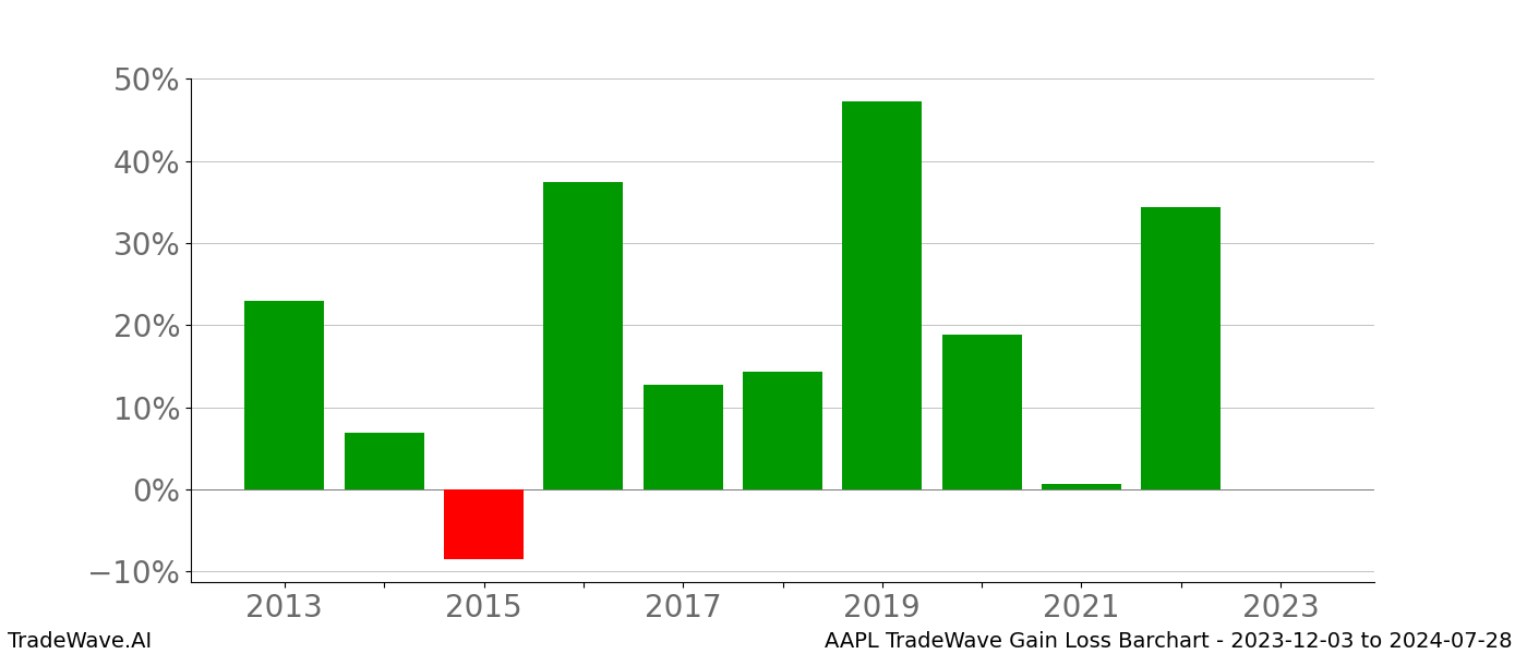 Gain/Loss barchart AAPL for date range: 2023-12-03 to 2024-07-28 - this chart shows the gain/loss of the TradeWave opportunity for AAPL buying on 2023-12-03 and selling it on 2024-07-28 - this barchart is showing 10 years of history