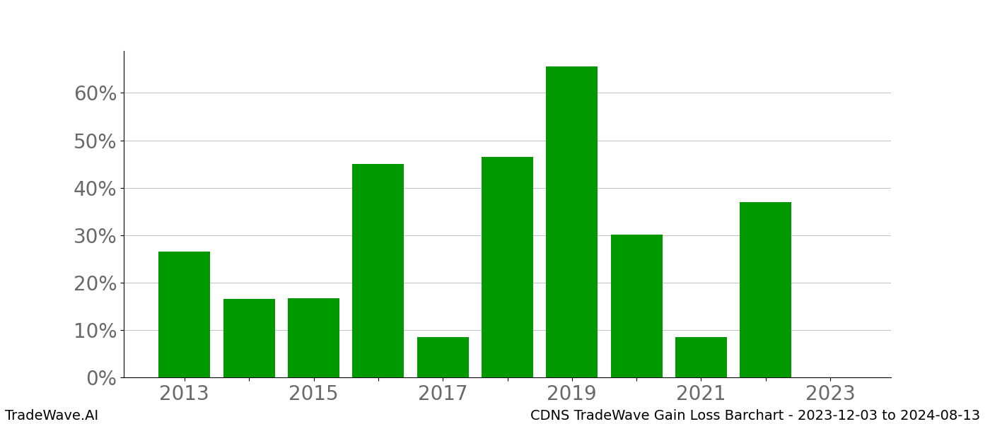 Gain/Loss barchart CDNS for date range: 2023-12-03 to 2024-08-13 - this chart shows the gain/loss of the TradeWave opportunity for CDNS buying on 2023-12-03 and selling it on 2024-08-13 - this barchart is showing 10 years of history