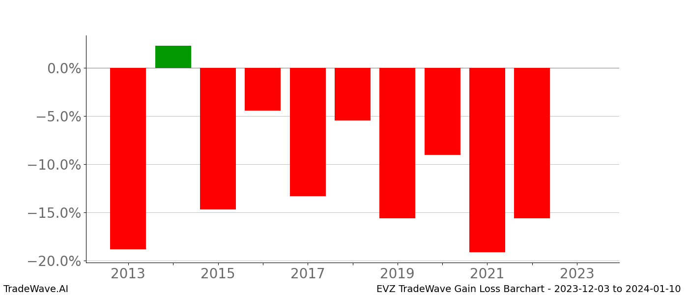 Gain/Loss barchart EVZ for date range: 2023-12-03 to 2024-01-10 - this chart shows the gain/loss of the TradeWave opportunity for EVZ buying on 2023-12-03 and selling it on 2024-01-10 - this barchart is showing 10 years of history