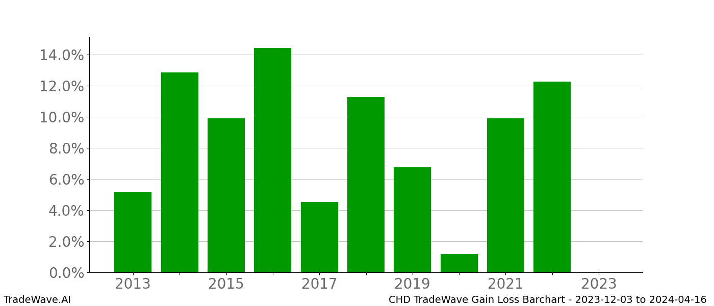 Gain/Loss barchart CHD for date range: 2023-12-03 to 2024-04-16 - this chart shows the gain/loss of the TradeWave opportunity for CHD buying on 2023-12-03 and selling it on 2024-04-16 - this barchart is showing 10 years of history