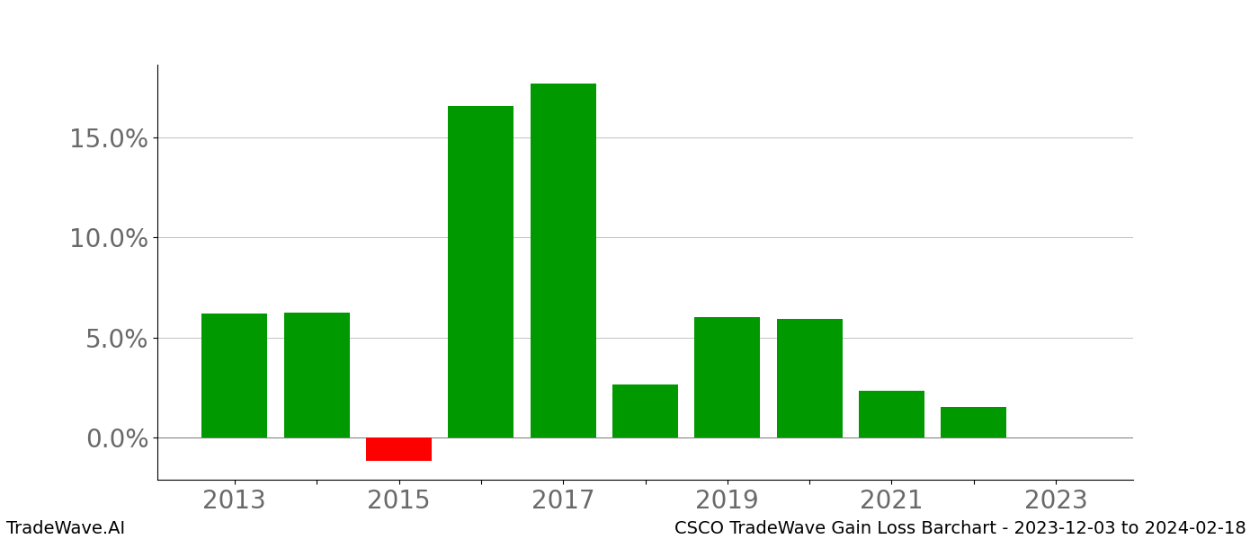 Gain/Loss barchart CSCO for date range: 2023-12-03 to 2024-02-18 - this chart shows the gain/loss of the TradeWave opportunity for CSCO buying on 2023-12-03 and selling it on 2024-02-18 - this barchart is showing 10 years of history