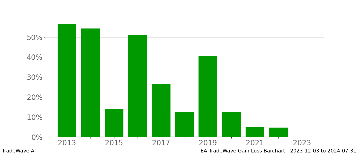 Gain/Loss barchart EA for date range: 2023-12-03 to 2024-07-31 - this chart shows the gain/loss of the TradeWave opportunity for EA buying on 2023-12-03 and selling it on 2024-07-31 - this barchart is showing 10 years of history