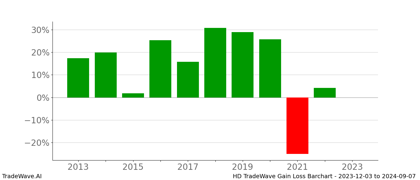 Gain/Loss barchart HD for date range: 2023-12-03 to 2024-09-07 - this chart shows the gain/loss of the TradeWave opportunity for HD buying on 2023-12-03 and selling it on 2024-09-07 - this barchart is showing 10 years of history