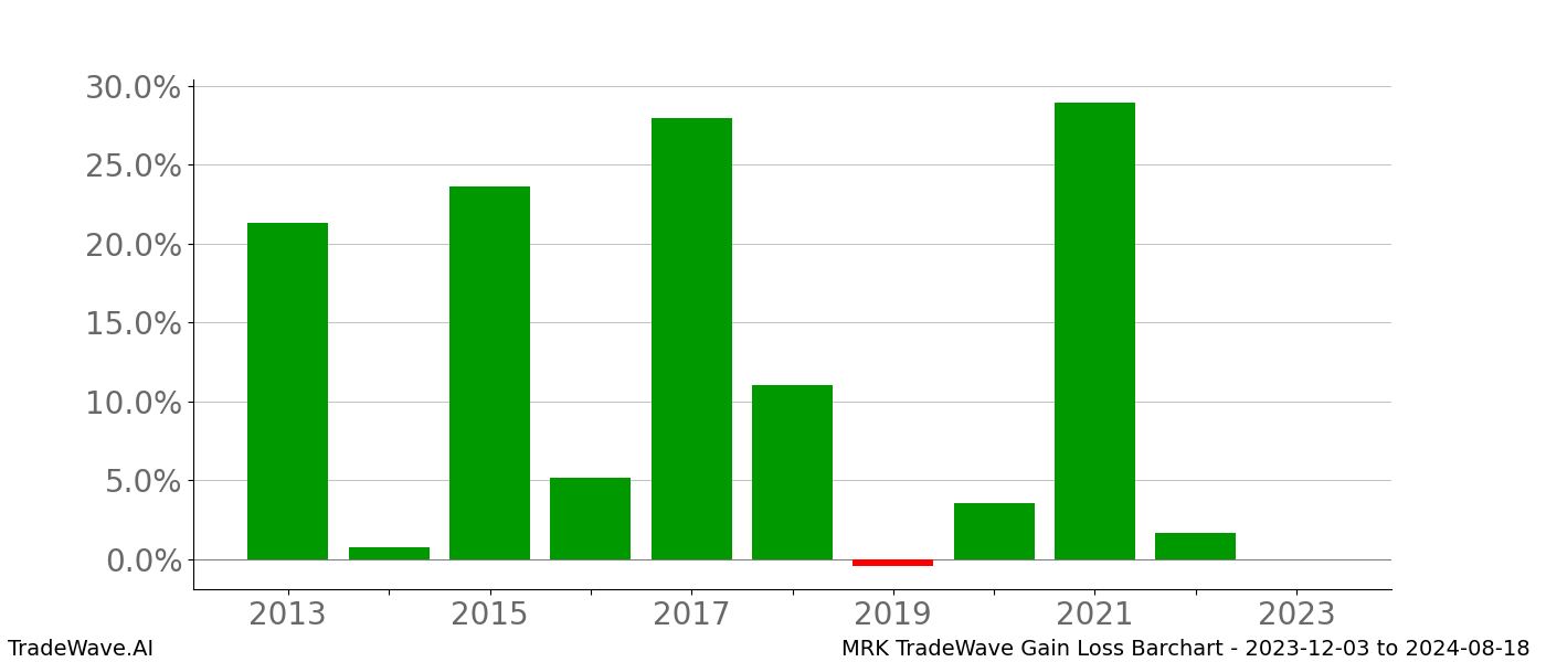 Gain/Loss barchart MRK for date range: 2023-12-03 to 2024-08-18 - this chart shows the gain/loss of the TradeWave opportunity for MRK buying on 2023-12-03 and selling it on 2024-08-18 - this barchart is showing 10 years of history