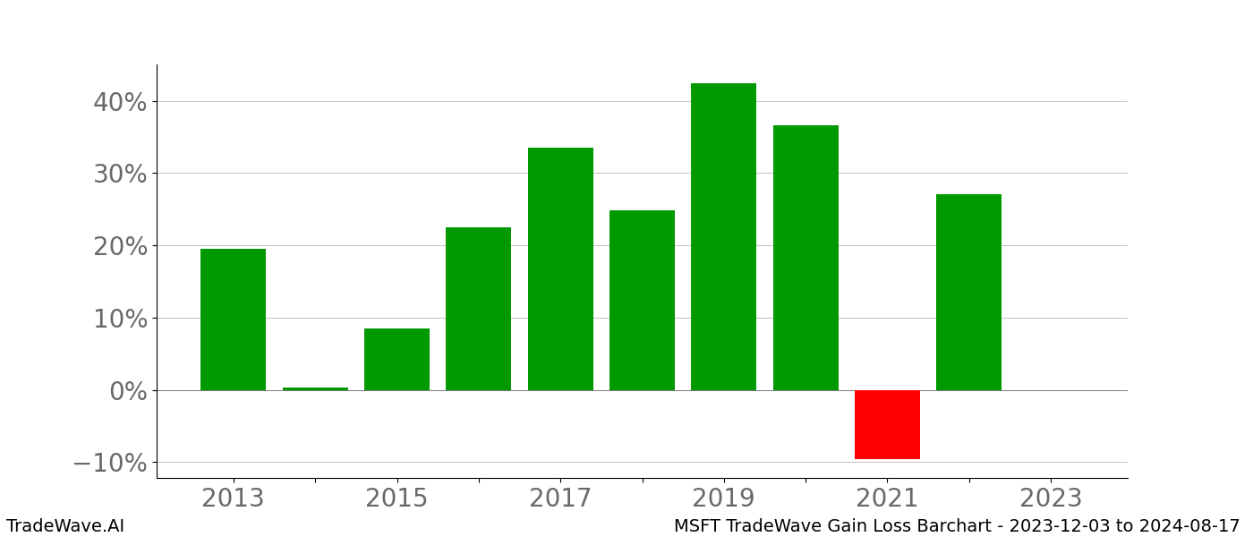 Gain/Loss barchart MSFT for date range: 2023-12-03 to 2024-08-17 - this chart shows the gain/loss of the TradeWave opportunity for MSFT buying on 2023-12-03 and selling it on 2024-08-17 - this barchart is showing 10 years of history