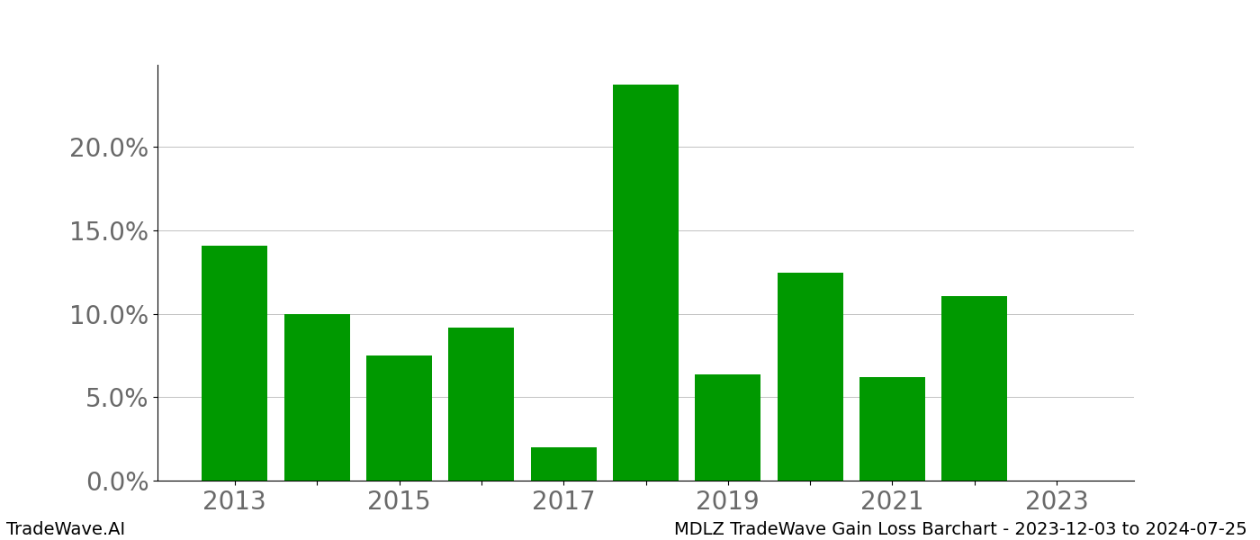 Gain/Loss barchart MDLZ for date range: 2023-12-03 to 2024-07-25 - this chart shows the gain/loss of the TradeWave opportunity for MDLZ buying on 2023-12-03 and selling it on 2024-07-25 - this barchart is showing 10 years of history