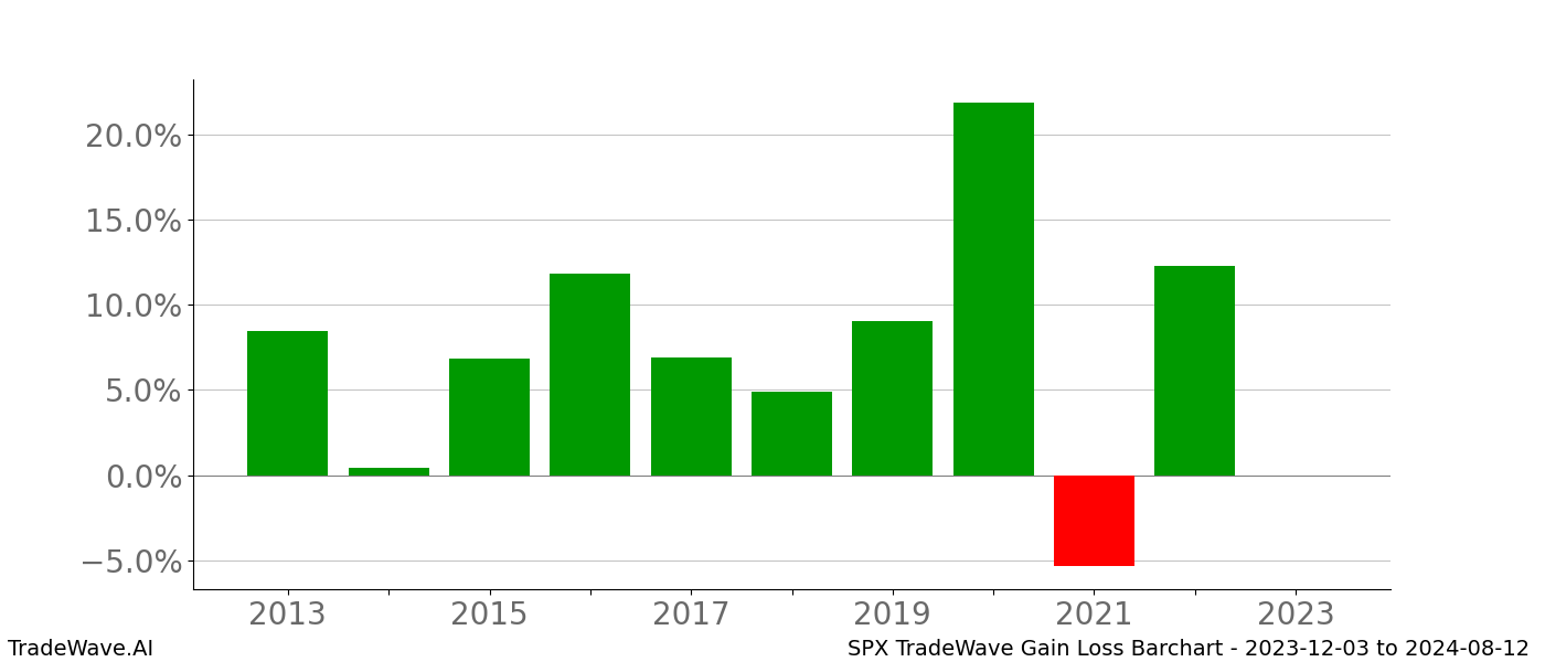 Gain/Loss barchart SPX for date range: 2023-12-03 to 2024-08-12 - this chart shows the gain/loss of the TradeWave opportunity for SPX buying on 2023-12-03 and selling it on 2024-08-12 - this barchart is showing 10 years of history