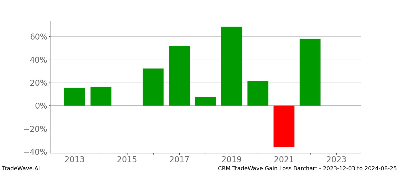 Gain/Loss barchart CRM for date range: 2023-12-03 to 2024-08-25 - this chart shows the gain/loss of the TradeWave opportunity for CRM buying on 2023-12-03 and selling it on 2024-08-25 - this barchart is showing 10 years of history