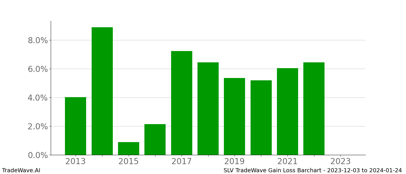 Gain/Loss barchart SLV for date range: 2023-12-03 to 2024-01-24 - this chart shows the gain/loss of the TradeWave opportunity for SLV buying on 2023-12-03 and selling it on 2024-01-24 - this barchart is showing 10 years of history