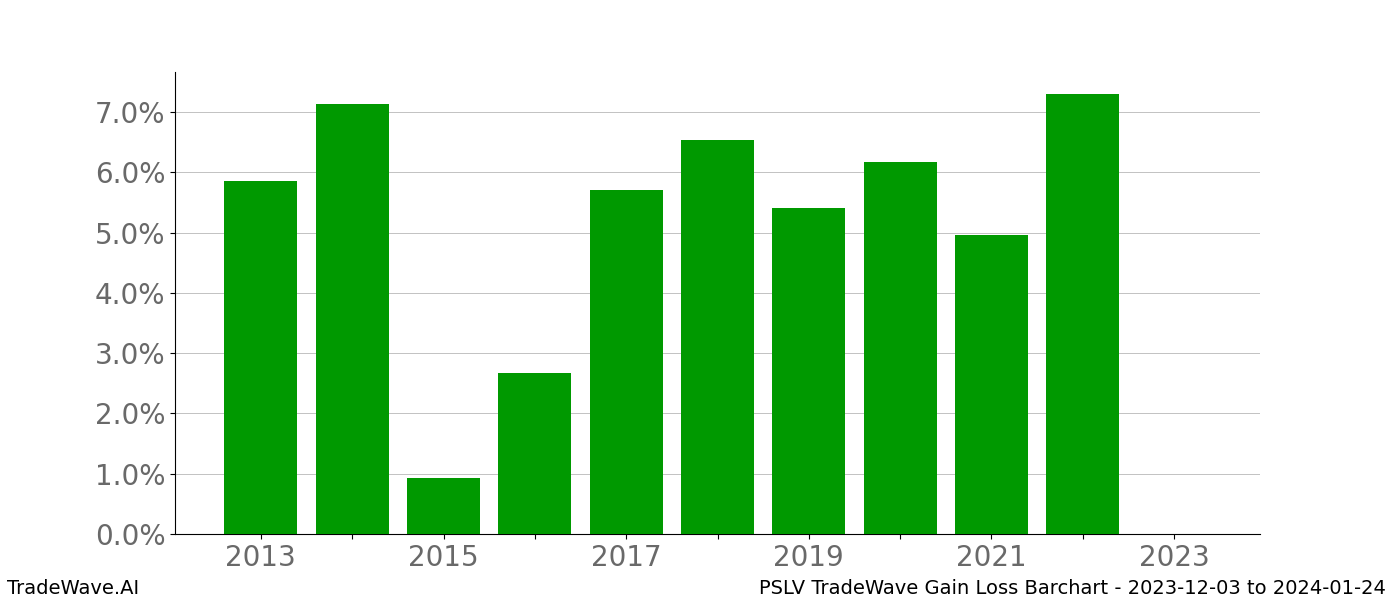Gain/Loss barchart PSLV for date range: 2023-12-03 to 2024-01-24 - this chart shows the gain/loss of the TradeWave opportunity for PSLV buying on 2023-12-03 and selling it on 2024-01-24 - this barchart is showing 10 years of history