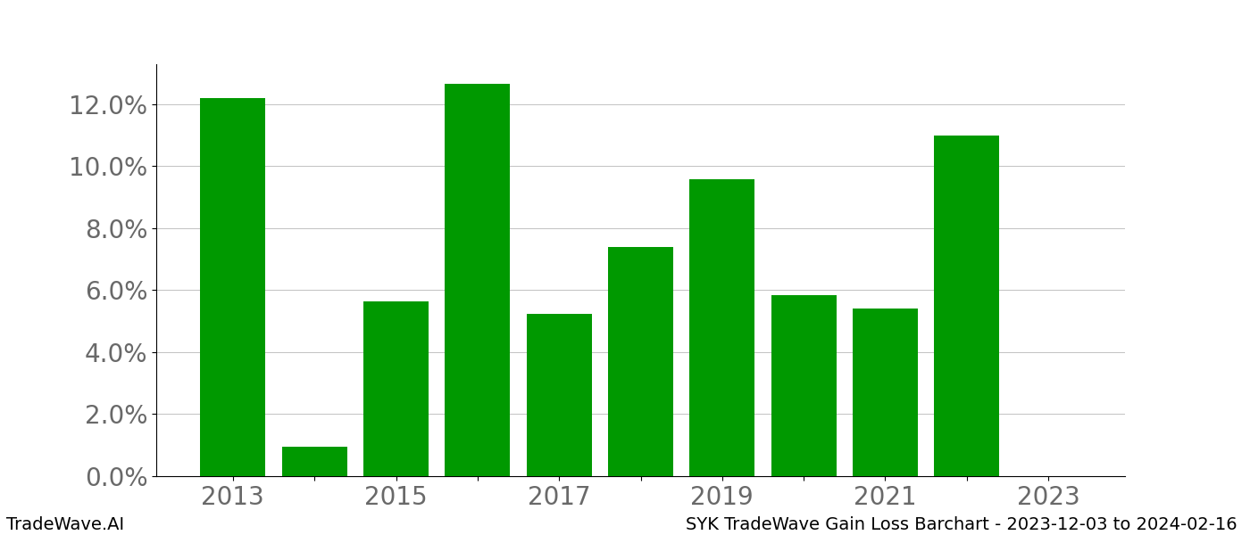 Gain/Loss barchart SYK for date range: 2023-12-03 to 2024-02-16 - this chart shows the gain/loss of the TradeWave opportunity for SYK buying on 2023-12-03 and selling it on 2024-02-16 - this barchart is showing 10 years of history