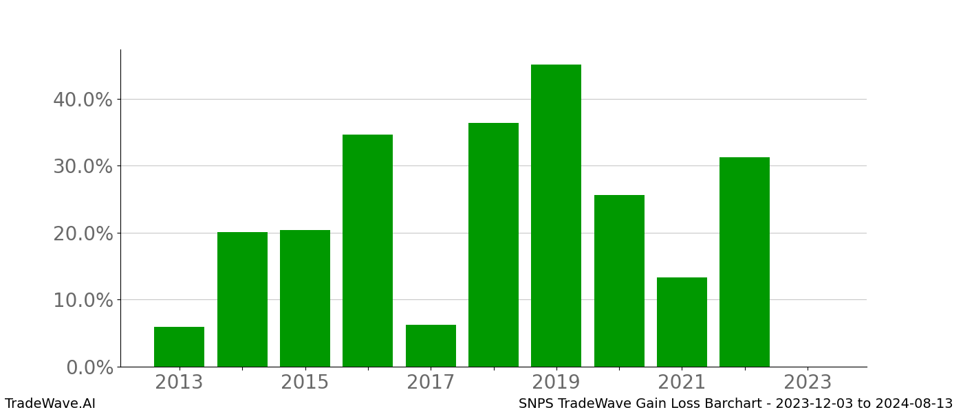 Gain/Loss barchart SNPS for date range: 2023-12-03 to 2024-08-13 - this chart shows the gain/loss of the TradeWave opportunity for SNPS buying on 2023-12-03 and selling it on 2024-08-13 - this barchart is showing 10 years of history