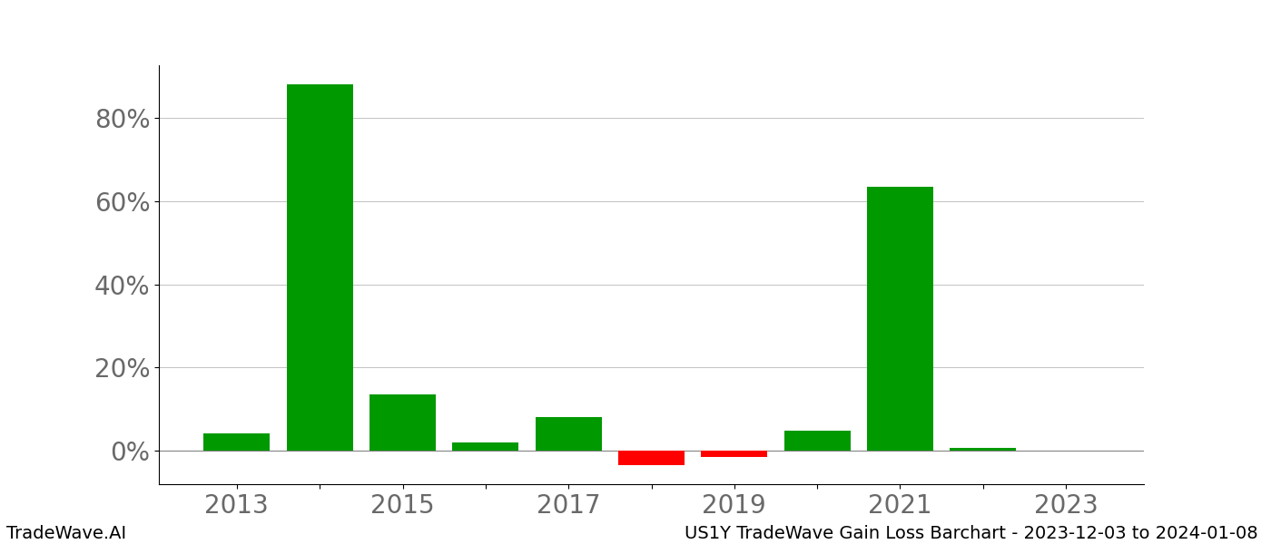 Gain/Loss barchart US1Y for date range: 2023-12-03 to 2024-01-08 - this chart shows the gain/loss of the TradeWave opportunity for US1Y buying on 2023-12-03 and selling it on 2024-01-08 - this barchart is showing 10 years of history