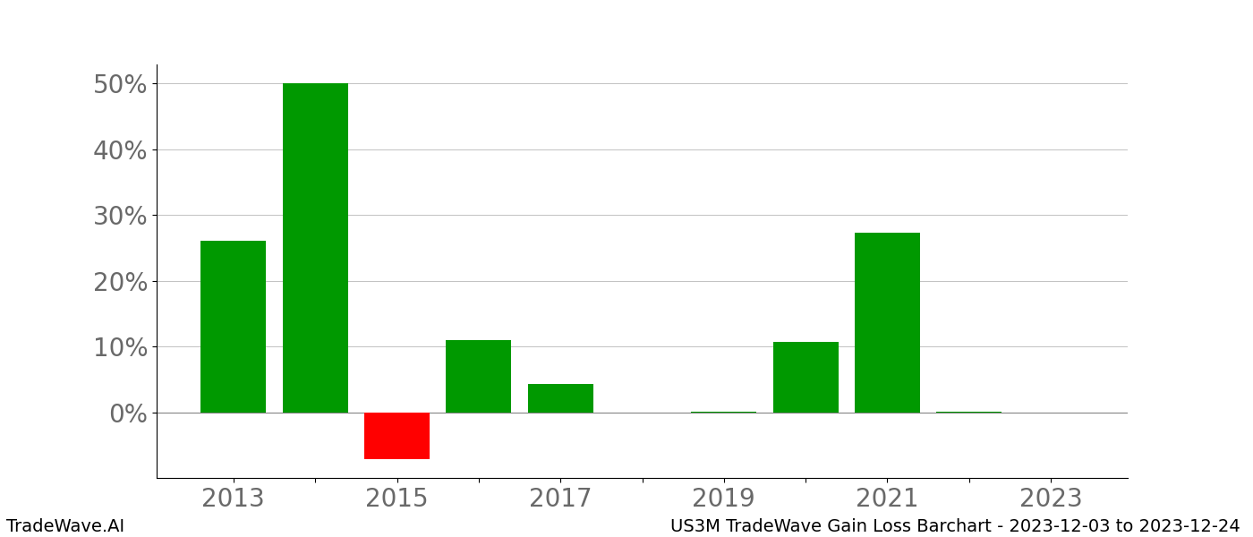 Gain/Loss barchart US3M for date range: 2023-12-03 to 2023-12-24 - this chart shows the gain/loss of the TradeWave opportunity for US3M buying on 2023-12-03 and selling it on 2023-12-24 - this barchart is showing 10 years of history