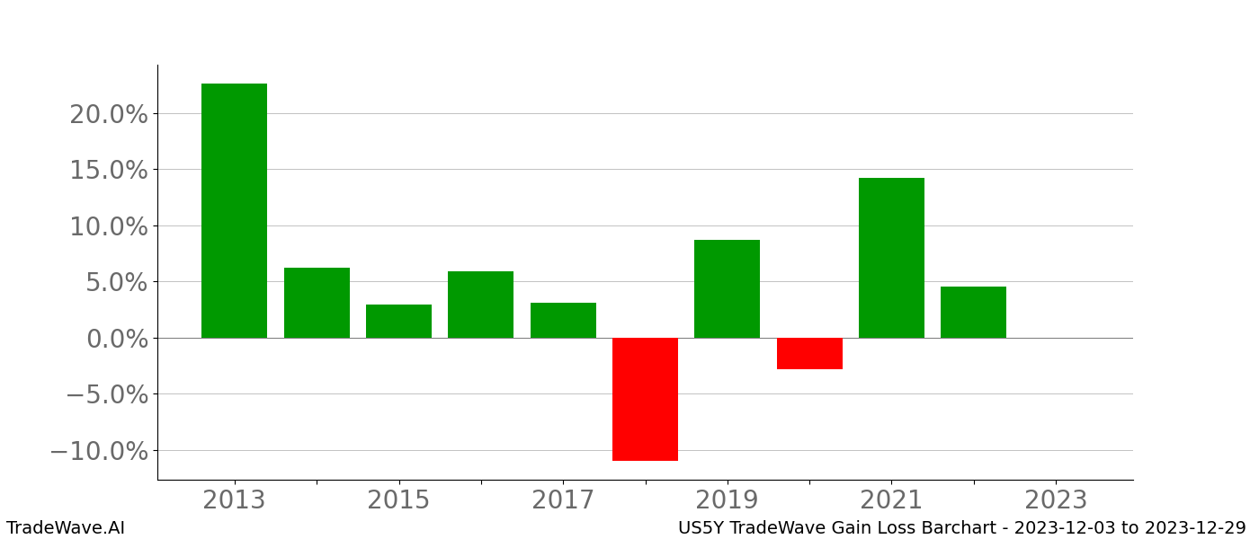 Gain/Loss barchart US5Y for date range: 2023-12-03 to 2023-12-29 - this chart shows the gain/loss of the TradeWave opportunity for US5Y buying on 2023-12-03 and selling it on 2023-12-29 - this barchart is showing 10 years of history