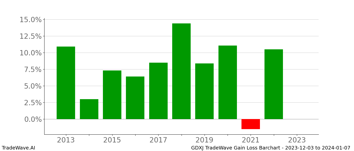 Gain/Loss barchart GDXJ for date range: 2023-12-03 to 2024-01-07 - this chart shows the gain/loss of the TradeWave opportunity for GDXJ buying on 2023-12-03 and selling it on 2024-01-07 - this barchart is showing 10 years of history