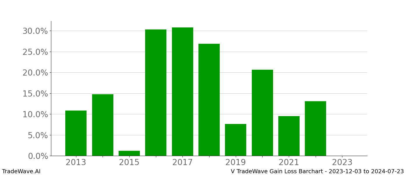 Gain/Loss barchart V for date range: 2023-12-03 to 2024-07-23 - this chart shows the gain/loss of the TradeWave opportunity for V buying on 2023-12-03 and selling it on 2024-07-23 - this barchart is showing 10 years of history