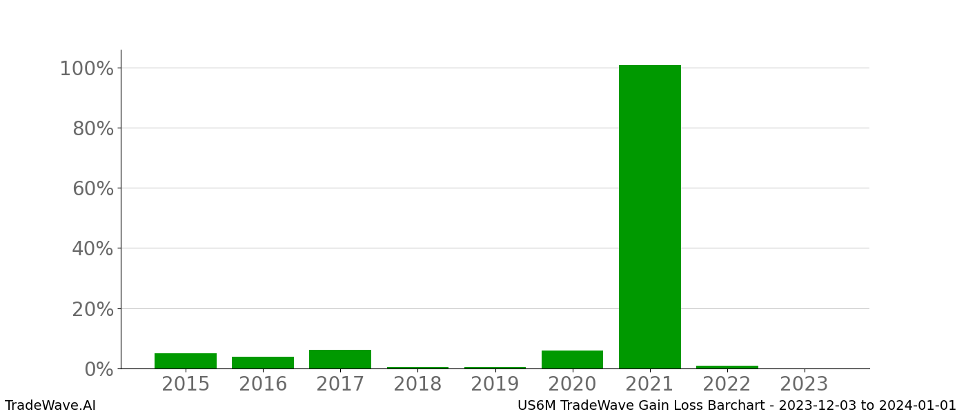 Gain/Loss barchart US6M for date range: 2023-12-03 to 2024-01-01 - this chart shows the gain/loss of the TradeWave opportunity for US6M buying on 2023-12-03 and selling it on 2024-01-01 - this barchart is showing 8 years of history