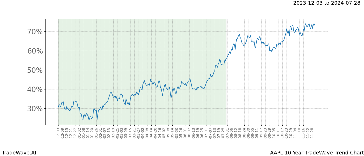 TradeWave Trend Chart AAPL shows the average trend of the financial instrument over the past 10 years. Sharp uptrends and downtrends signal a potential TradeWave opportunity