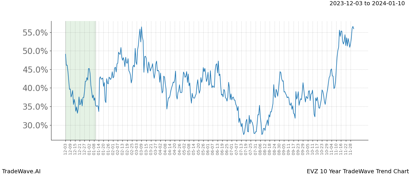 TradeWave Trend Chart EVZ shows the average trend of the financial instrument over the past 10 years. Sharp uptrends and downtrends signal a potential TradeWave opportunity