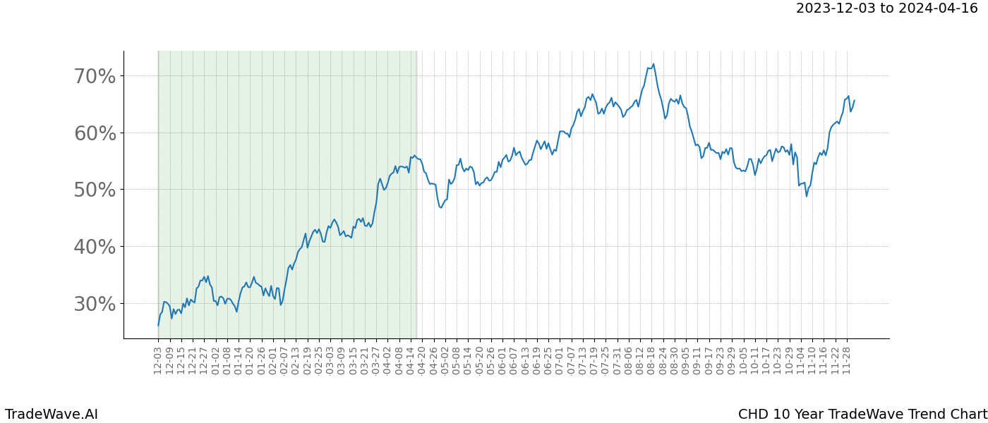 TradeWave Trend Chart CHD shows the average trend of the financial instrument over the past 10 years. Sharp uptrends and downtrends signal a potential TradeWave opportunity