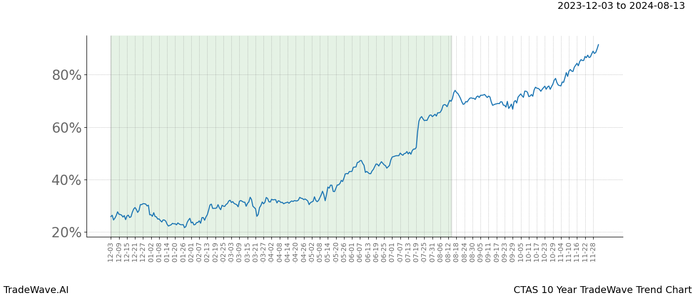 TradeWave Trend Chart CTAS shows the average trend of the financial instrument over the past 10 years. Sharp uptrends and downtrends signal a potential TradeWave opportunity