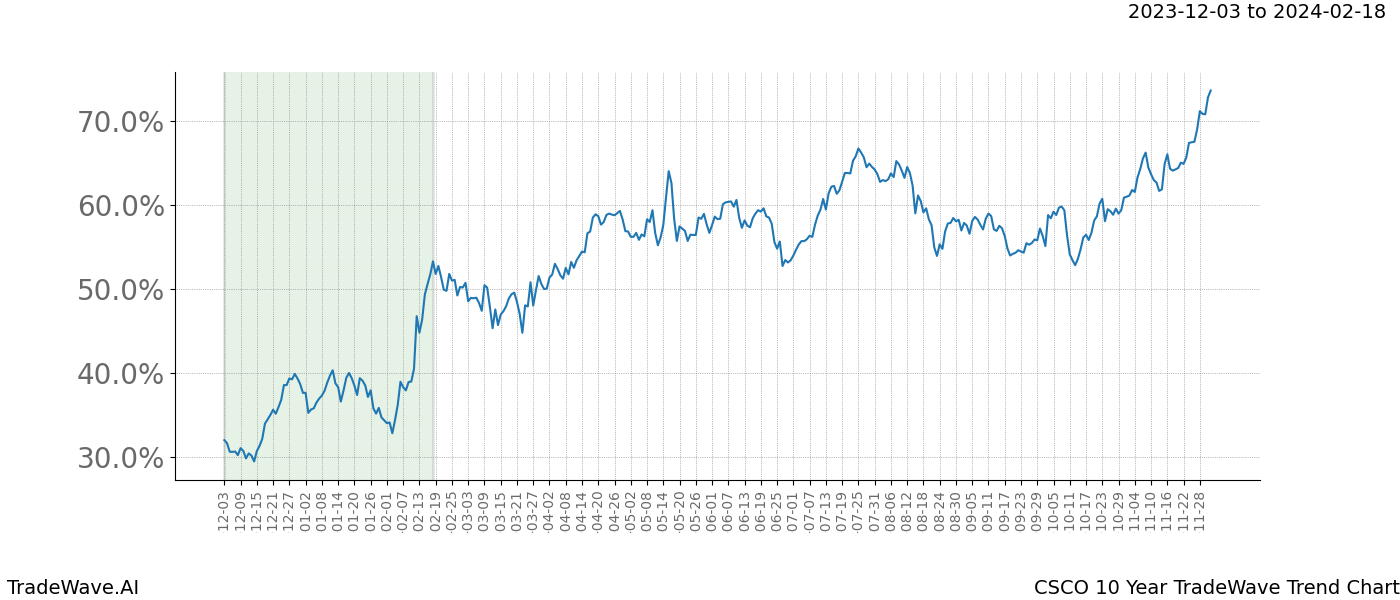 TradeWave Trend Chart CSCO shows the average trend of the financial instrument over the past 10 years. Sharp uptrends and downtrends signal a potential TradeWave opportunity