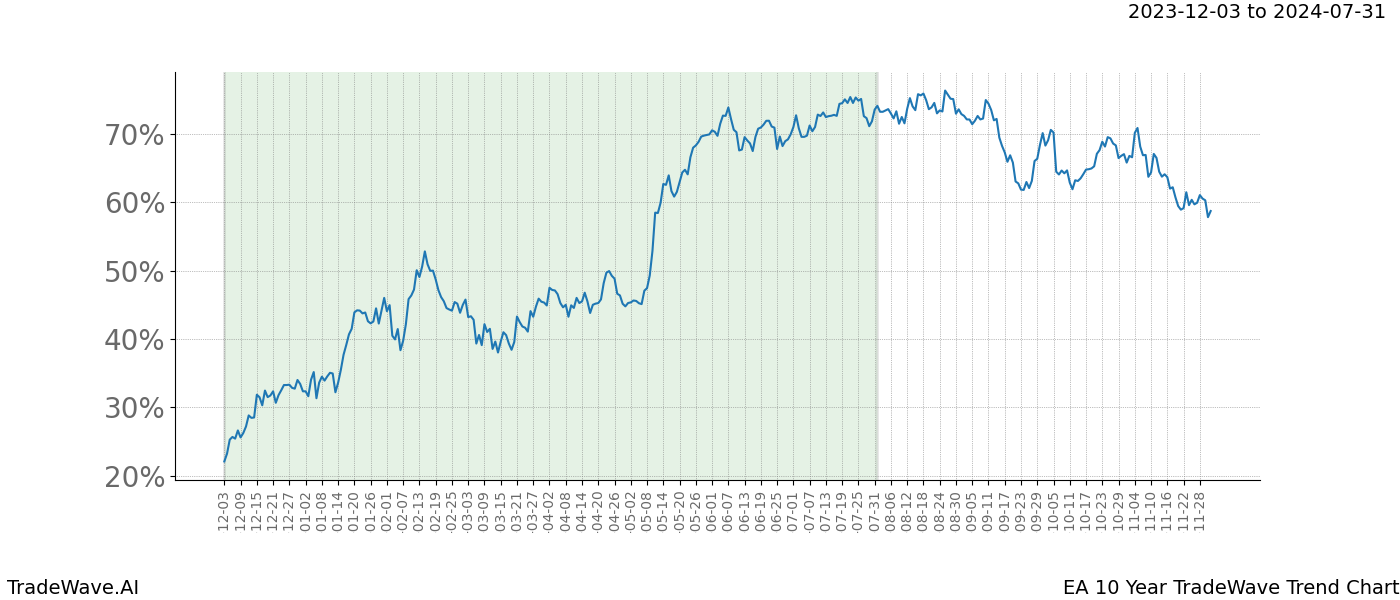 TradeWave Trend Chart EA shows the average trend of the financial instrument over the past 10 years. Sharp uptrends and downtrends signal a potential TradeWave opportunity