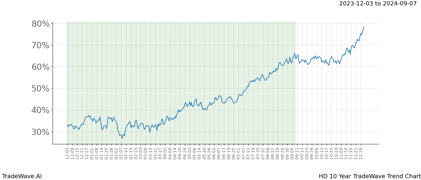 TradeWave Trend Chart HD shows the average trend of the financial instrument over the past 10 years. Sharp uptrends and downtrends signal a potential TradeWave opportunity