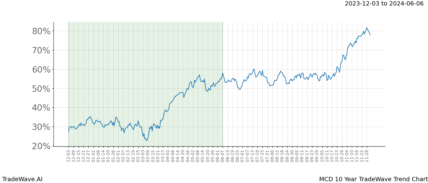 TradeWave Trend Chart MCD shows the average trend of the financial instrument over the past 10 years. Sharp uptrends and downtrends signal a potential TradeWave opportunity