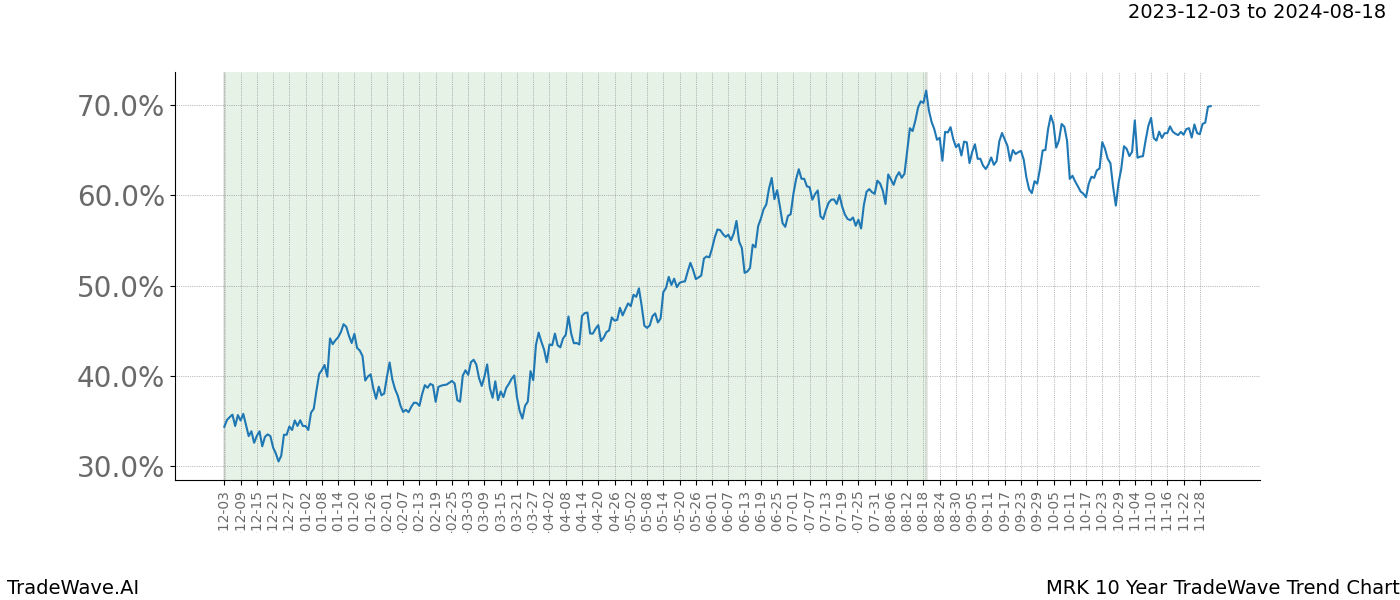 TradeWave Trend Chart MRK shows the average trend of the financial instrument over the past 10 years. Sharp uptrends and downtrends signal a potential TradeWave opportunity