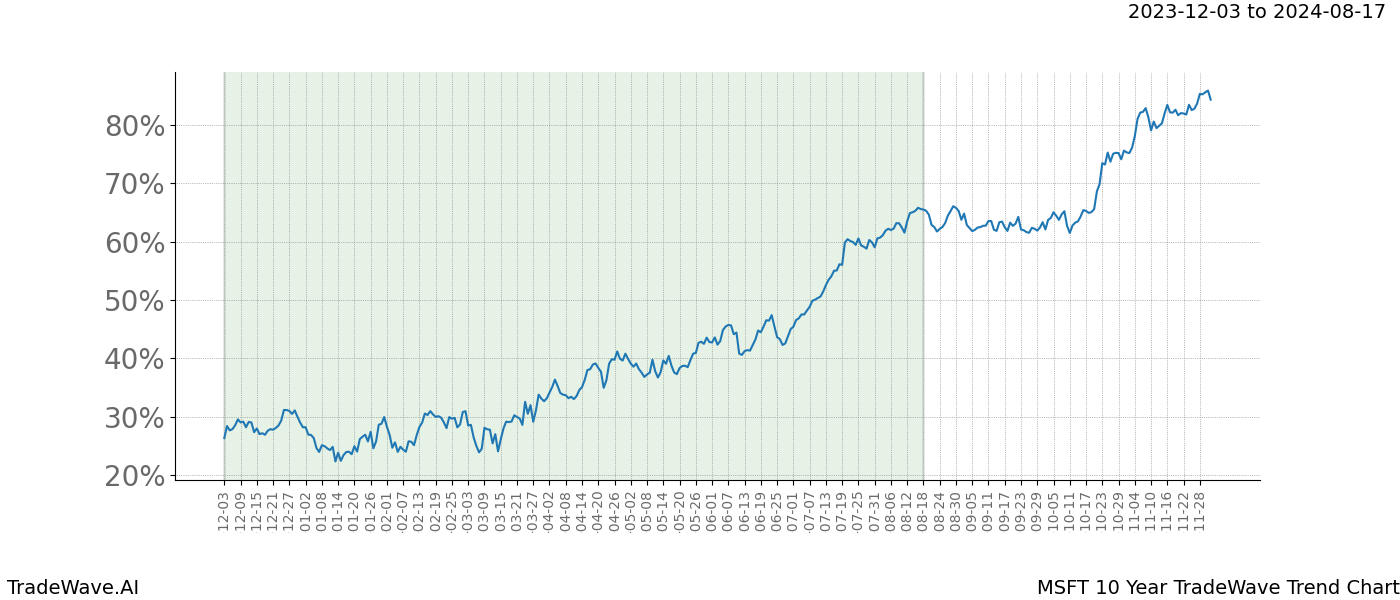 TradeWave Trend Chart MSFT shows the average trend of the financial instrument over the past 10 years. Sharp uptrends and downtrends signal a potential TradeWave opportunity