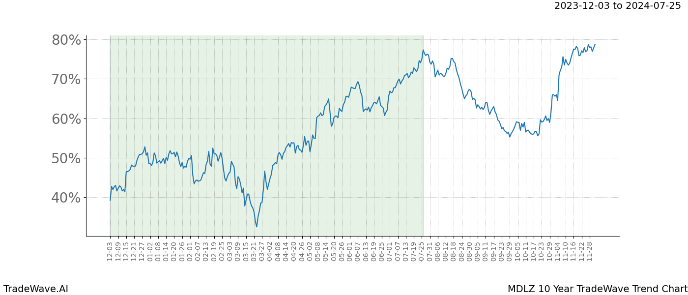 TradeWave Trend Chart MDLZ shows the average trend of the financial instrument over the past 10 years. Sharp uptrends and downtrends signal a potential TradeWave opportunity