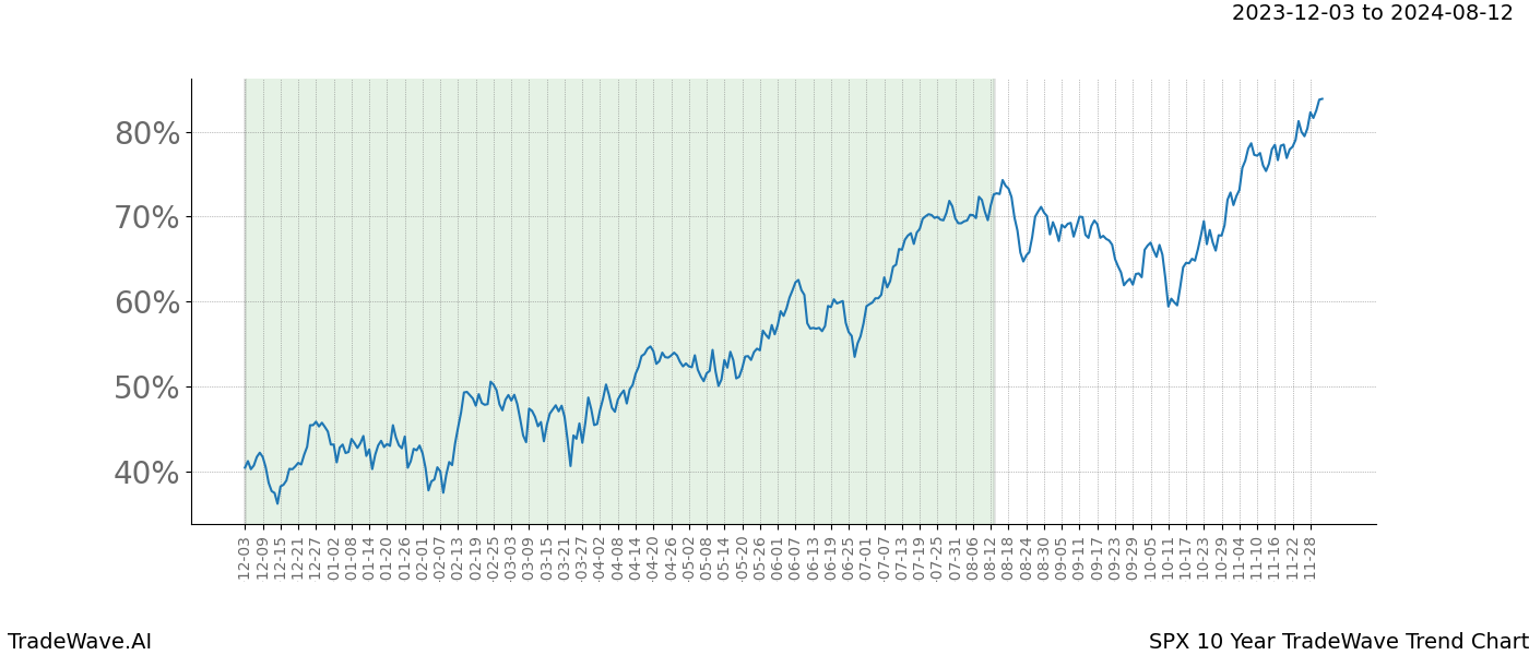 TradeWave Trend Chart SPX shows the average trend of the financial instrument over the past 10 years. Sharp uptrends and downtrends signal a potential TradeWave opportunity