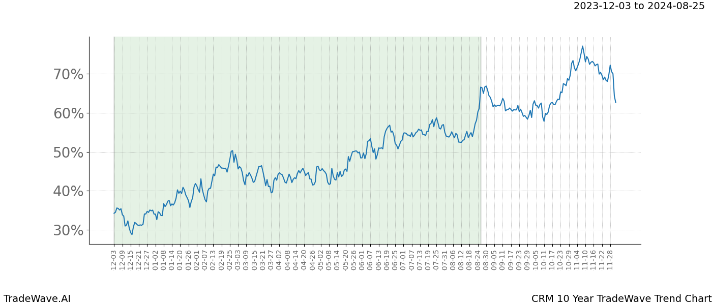 TradeWave Trend Chart CRM shows the average trend of the financial instrument over the past 10 years. Sharp uptrends and downtrends signal a potential TradeWave opportunity