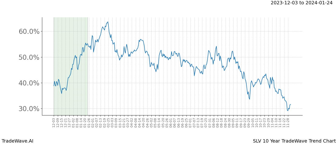 TradeWave Trend Chart SLV shows the average trend of the financial instrument over the past 10 years. Sharp uptrends and downtrends signal a potential TradeWave opportunity