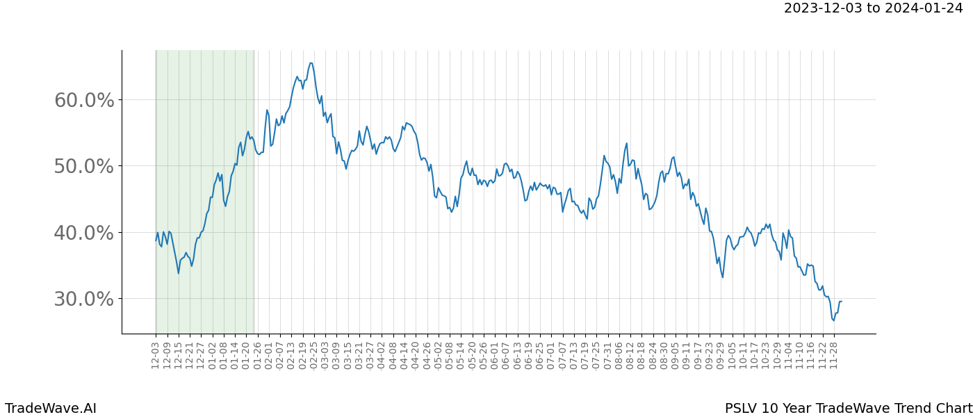 TradeWave Trend Chart PSLV shows the average trend of the financial instrument over the past 10 years. Sharp uptrends and downtrends signal a potential TradeWave opportunity