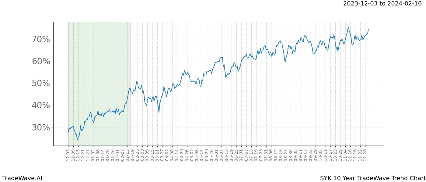 TradeWave Trend Chart SYK shows the average trend of the financial instrument over the past 10 years. Sharp uptrends and downtrends signal a potential TradeWave opportunity