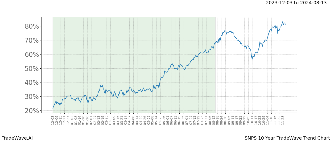 TradeWave Trend Chart SNPS shows the average trend of the financial instrument over the past 10 years. Sharp uptrends and downtrends signal a potential TradeWave opportunity