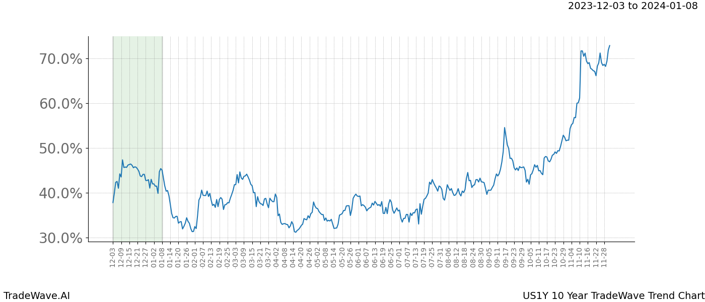 TradeWave Trend Chart US1Y shows the average trend of the financial instrument over the past 10 years. Sharp uptrends and downtrends signal a potential TradeWave opportunity