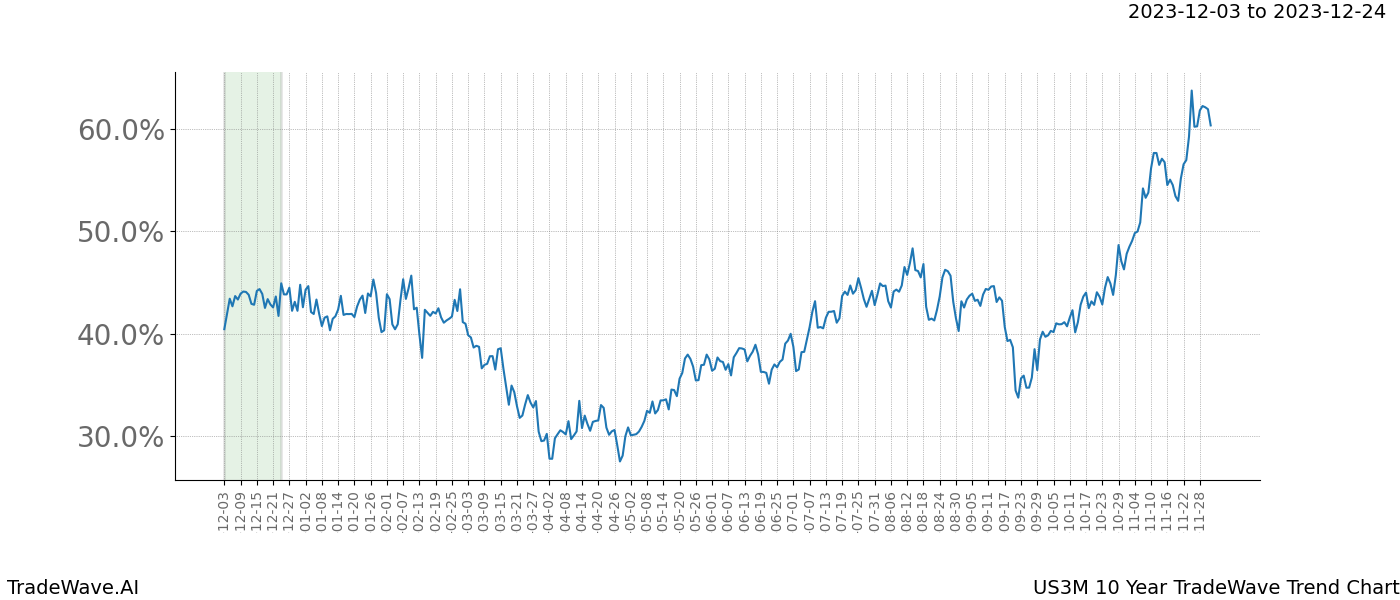 TradeWave Trend Chart US3M shows the average trend of the financial instrument over the past 10 years. Sharp uptrends and downtrends signal a potential TradeWave opportunity