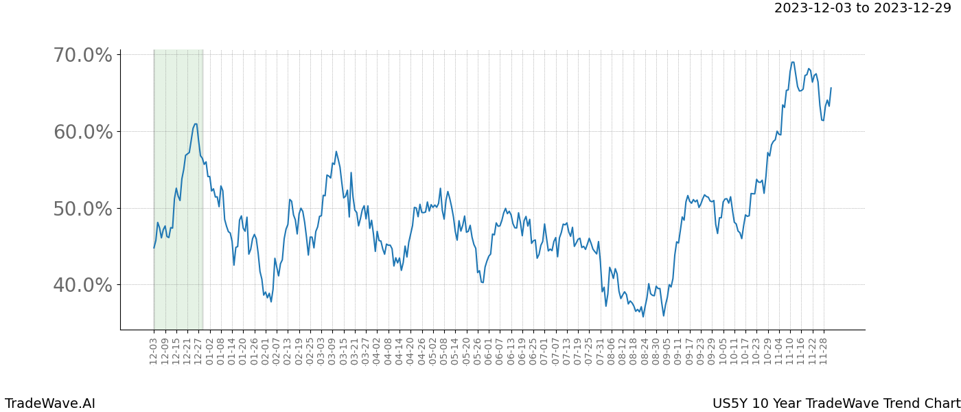 TradeWave Trend Chart US5Y shows the average trend of the financial instrument over the past 10 years. Sharp uptrends and downtrends signal a potential TradeWave opportunity