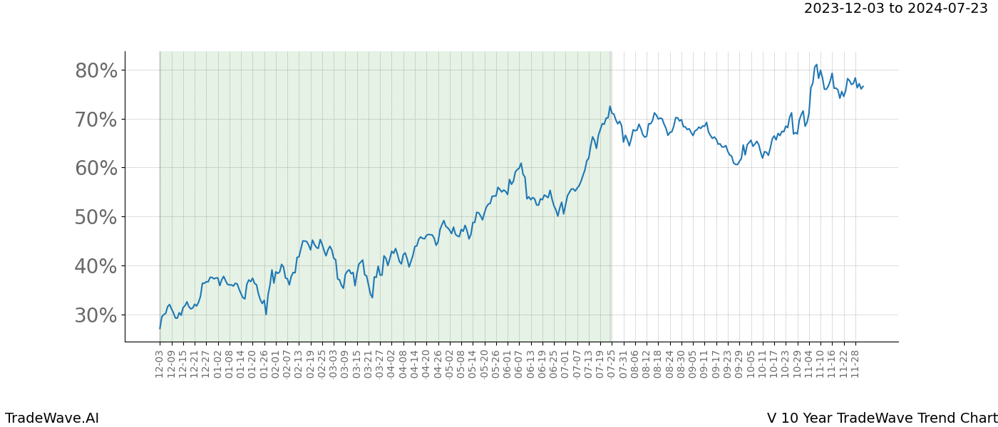 TradeWave Trend Chart V shows the average trend of the financial instrument over the past 10 years. Sharp uptrends and downtrends signal a potential TradeWave opportunity